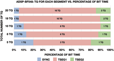 Figure 5. Possible total TQ configuration for ADSP-BF548, 1-Mbps maximum propagation delay.